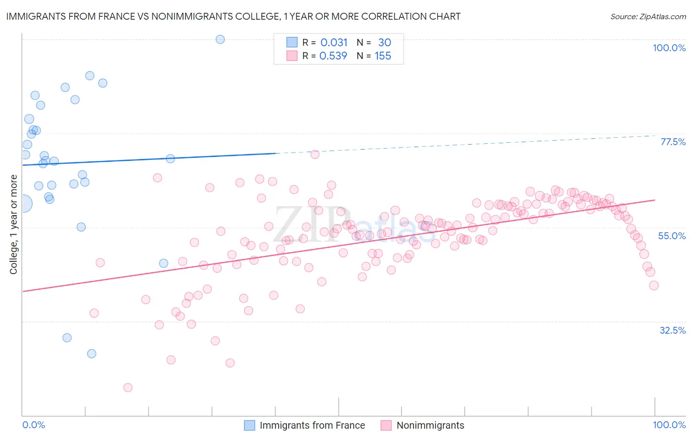Immigrants from France vs Nonimmigrants College, 1 year or more