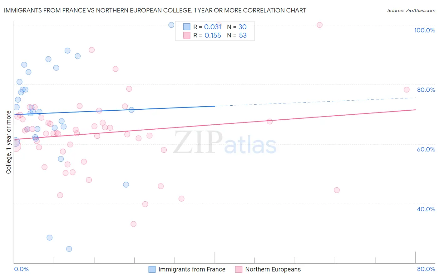 Immigrants from France vs Northern European College, 1 year or more