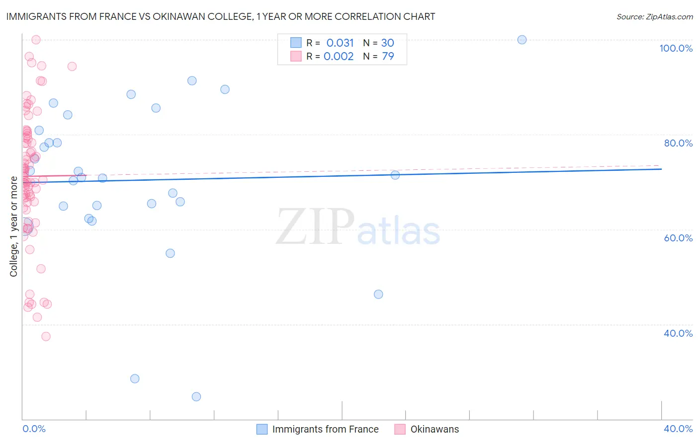 Immigrants from France vs Okinawan College, 1 year or more