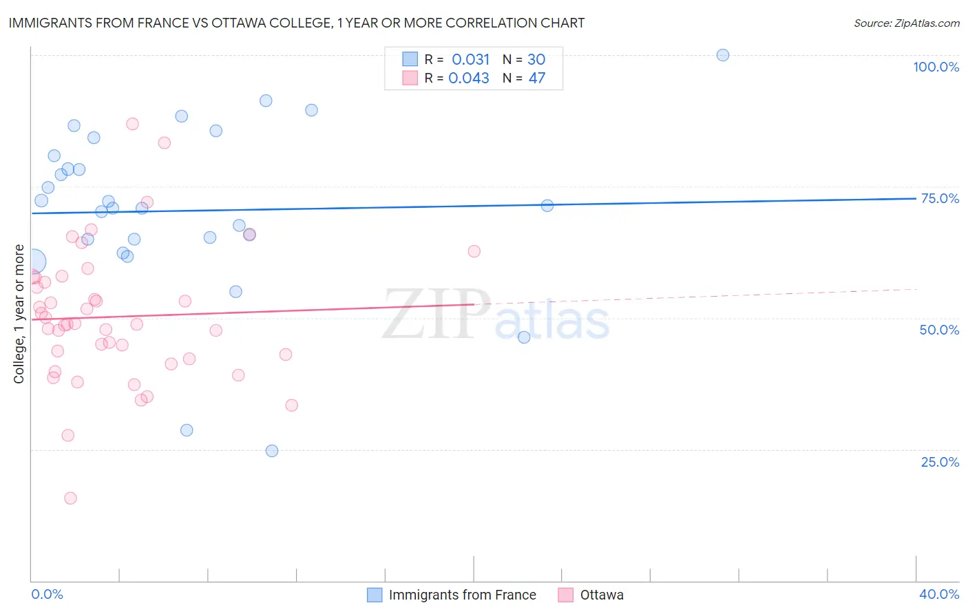 Immigrants from France vs Ottawa College, 1 year or more