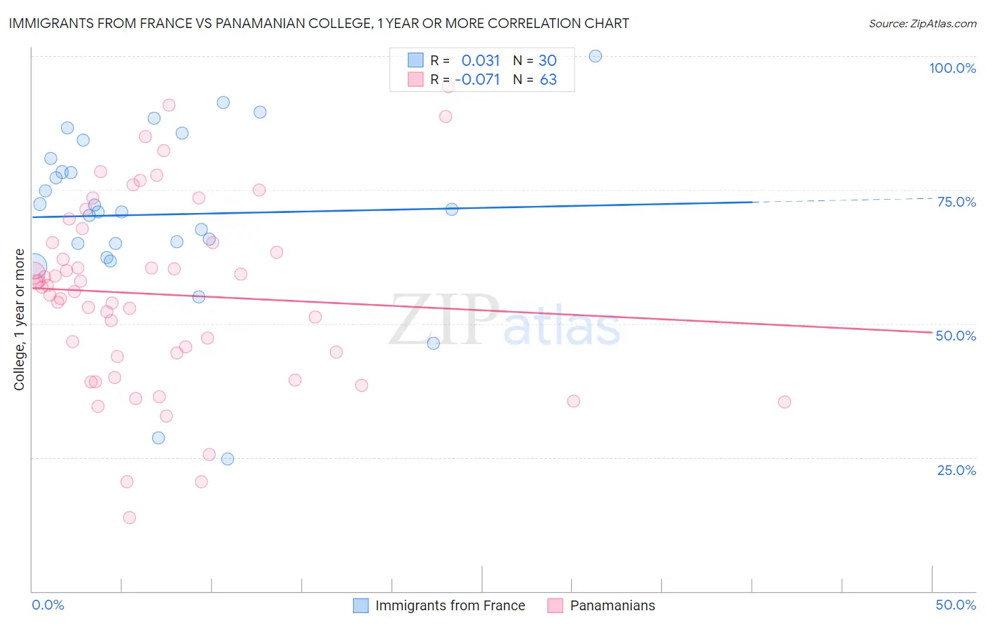 Immigrants from France vs Panamanian College, 1 year or more