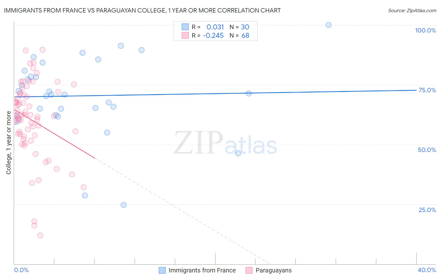 Immigrants from France vs Paraguayan College, 1 year or more