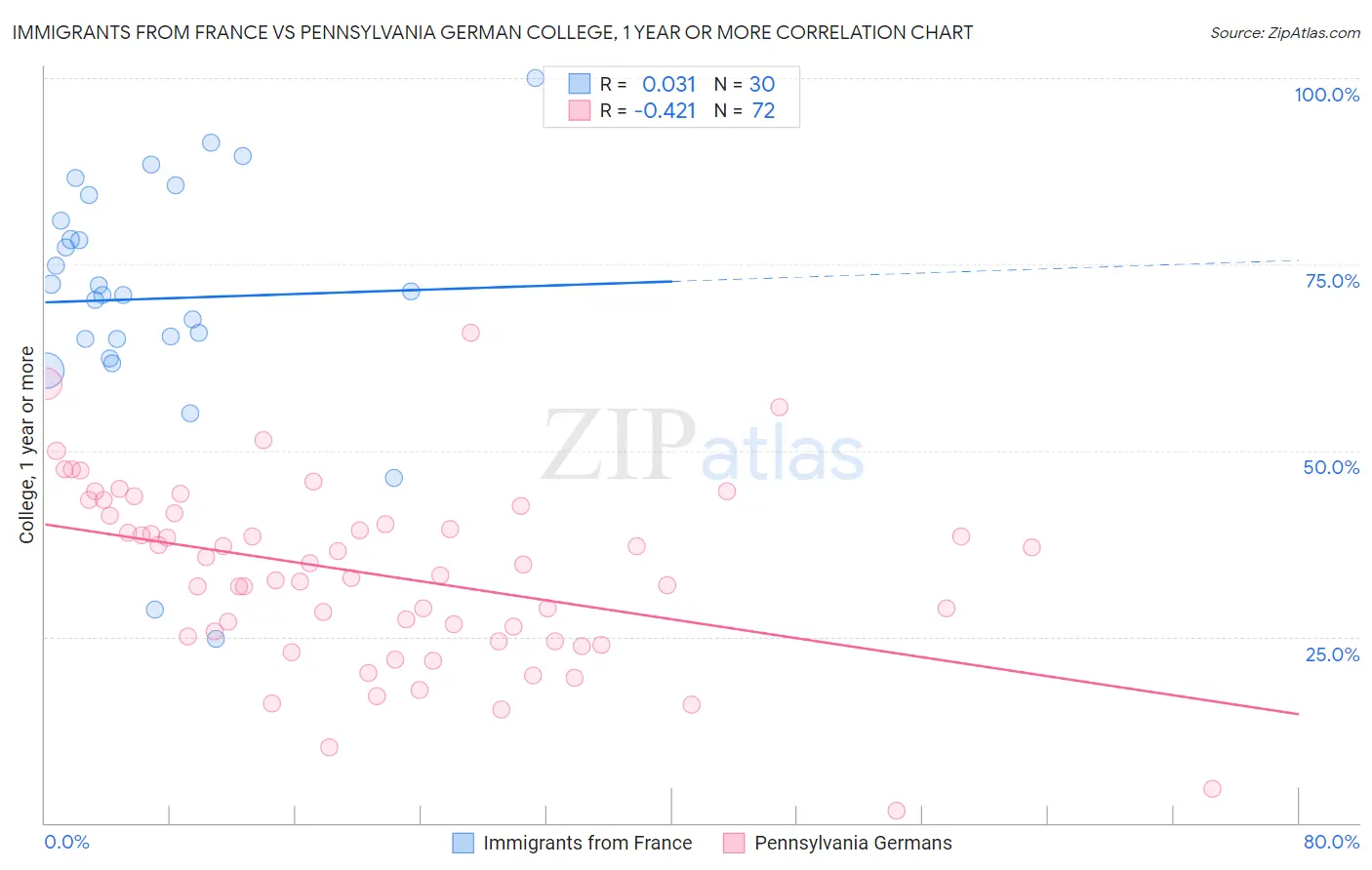 Immigrants from France vs Pennsylvania German College, 1 year or more