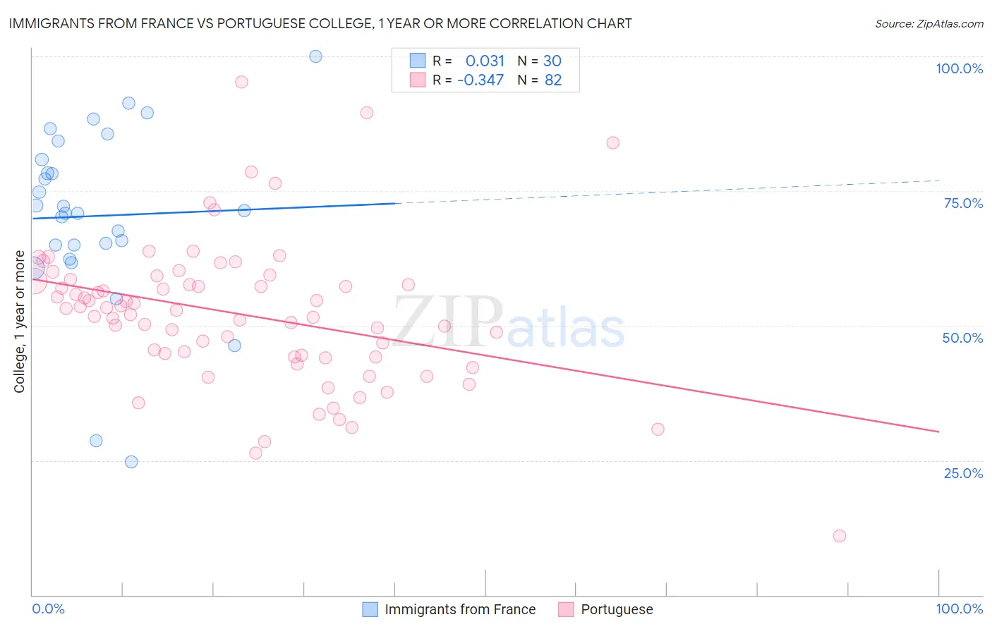 Immigrants from France vs Portuguese College, 1 year or more
