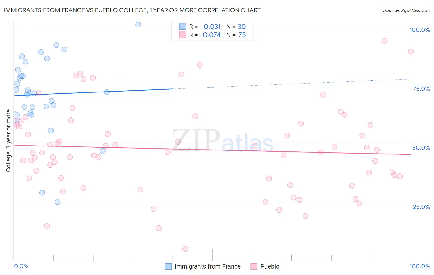 Immigrants from France vs Pueblo College, 1 year or more