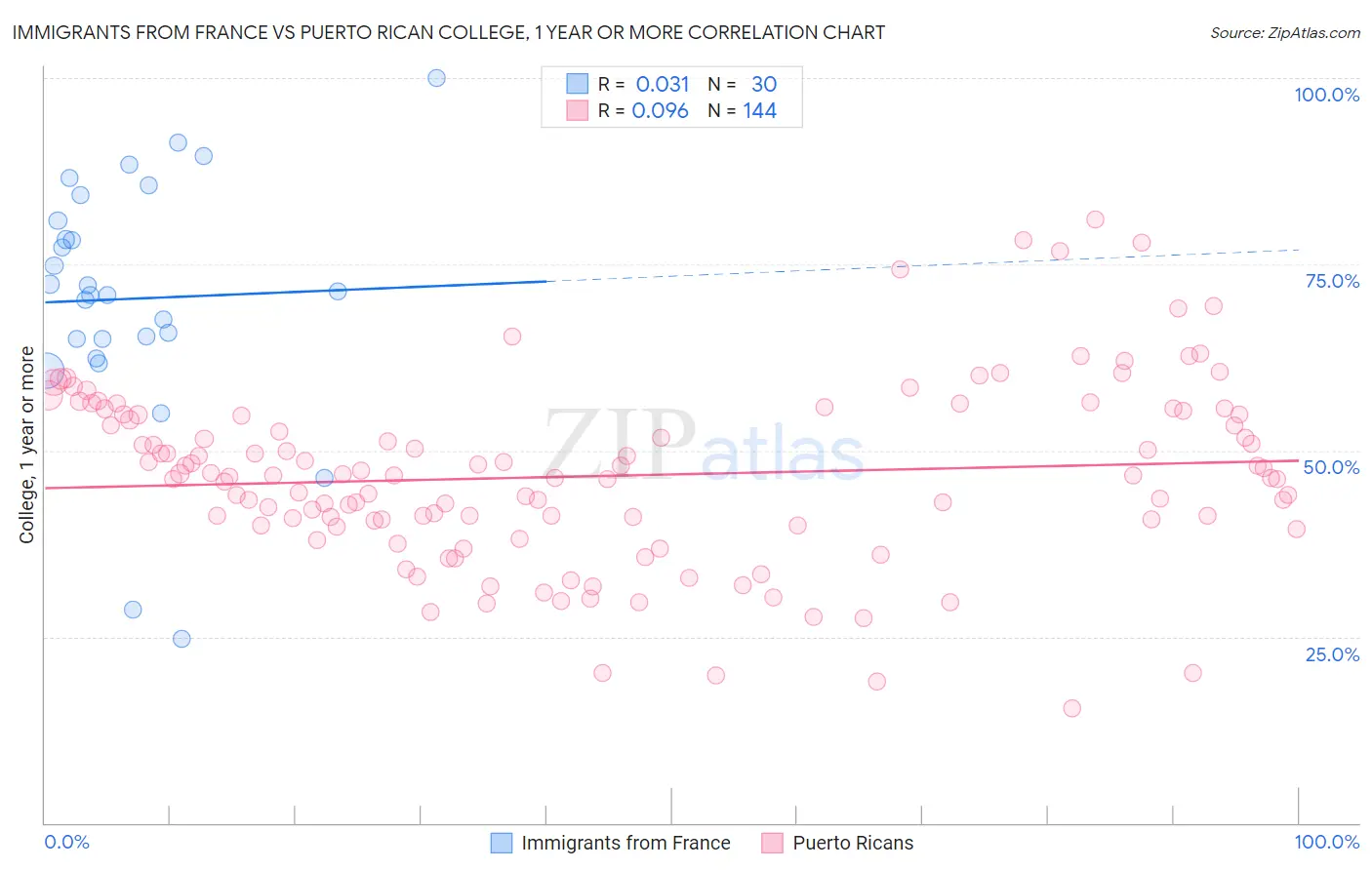 Immigrants from France vs Puerto Rican College, 1 year or more