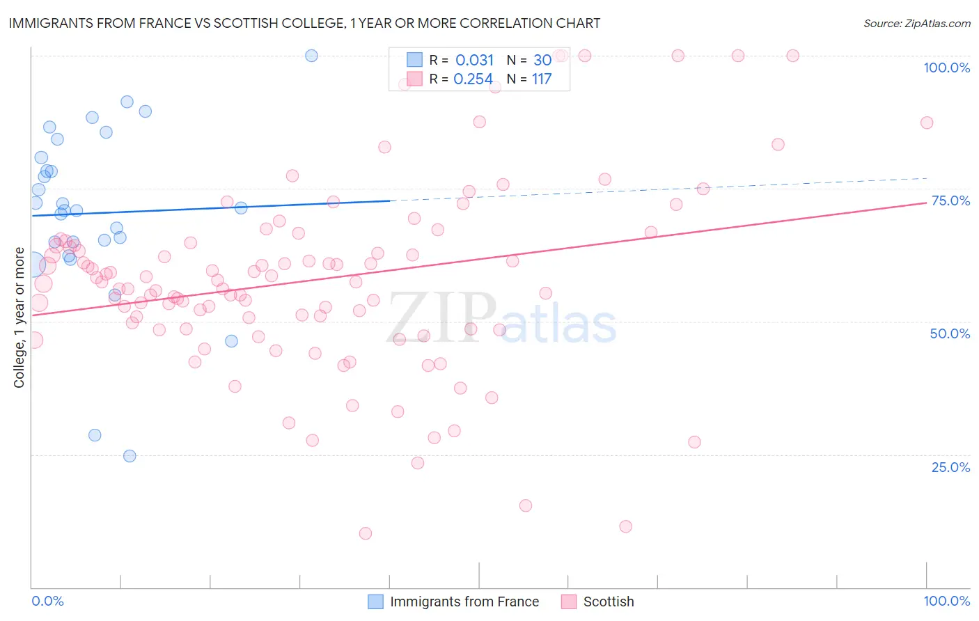 Immigrants from France vs Scottish College, 1 year or more