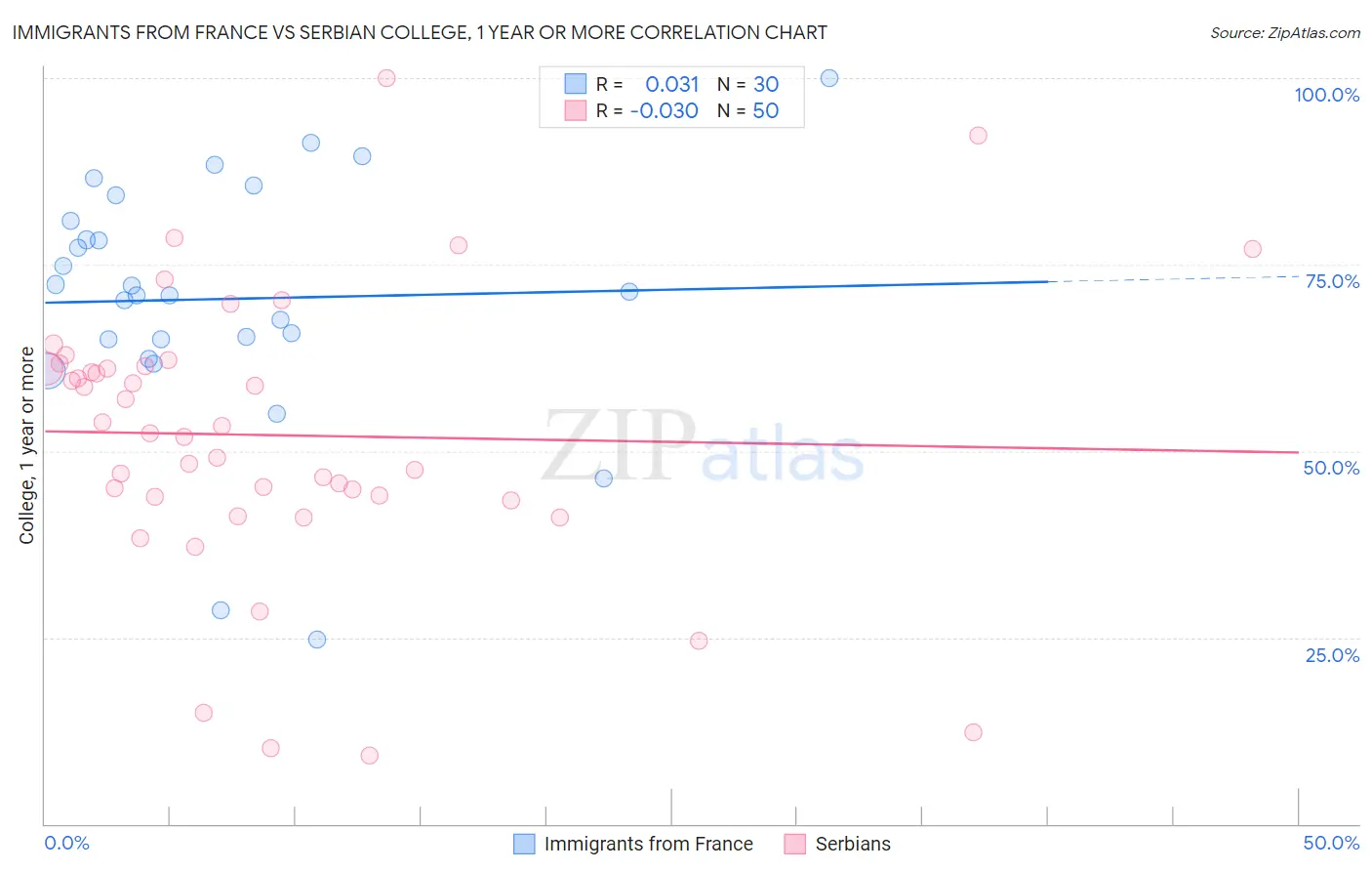 Immigrants from France vs Serbian College, 1 year or more
