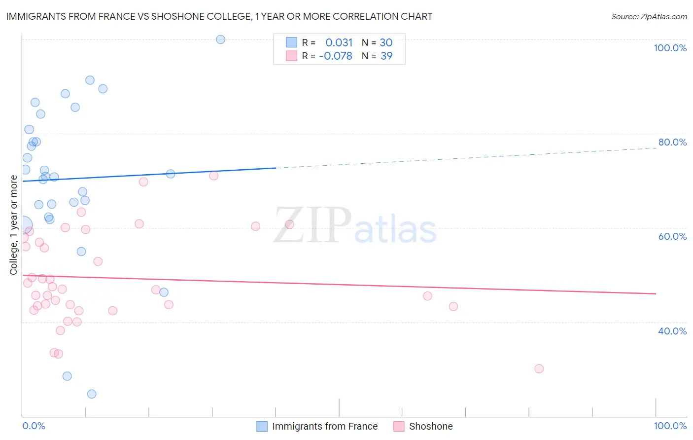 Immigrants from France vs Shoshone College, 1 year or more