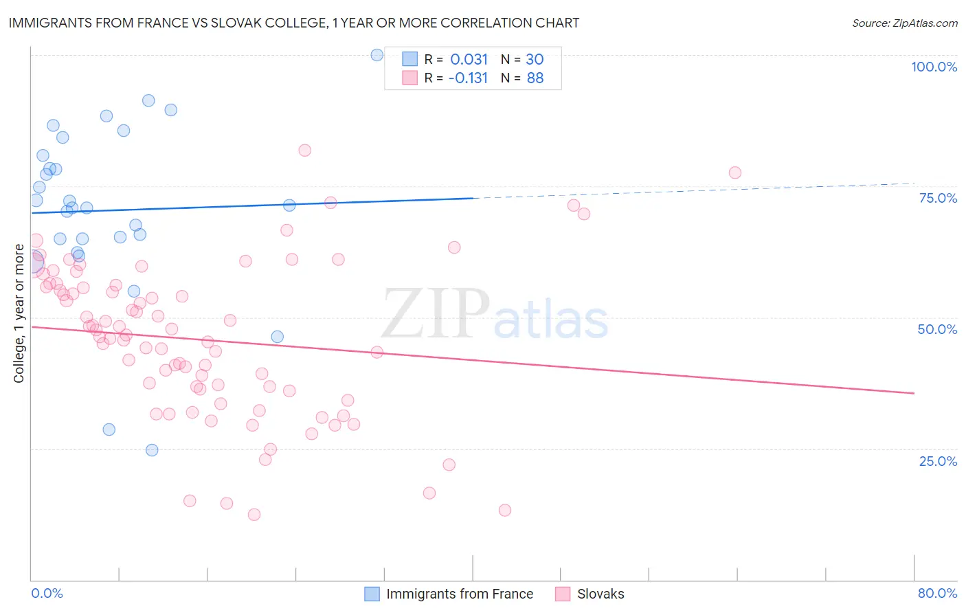 Immigrants from France vs Slovak College, 1 year or more