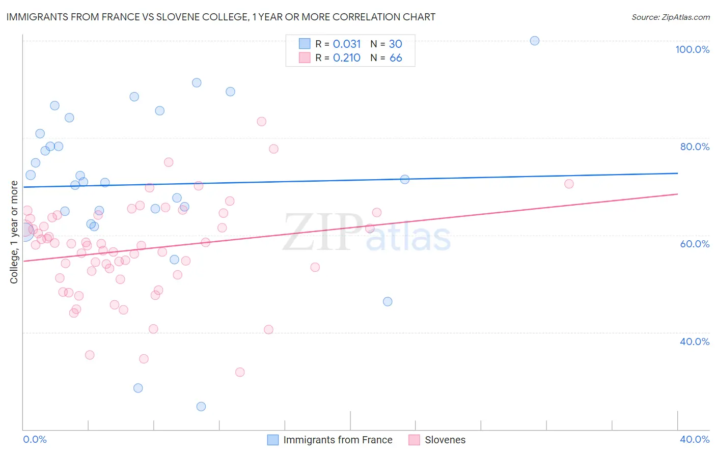 Immigrants from France vs Slovene College, 1 year or more