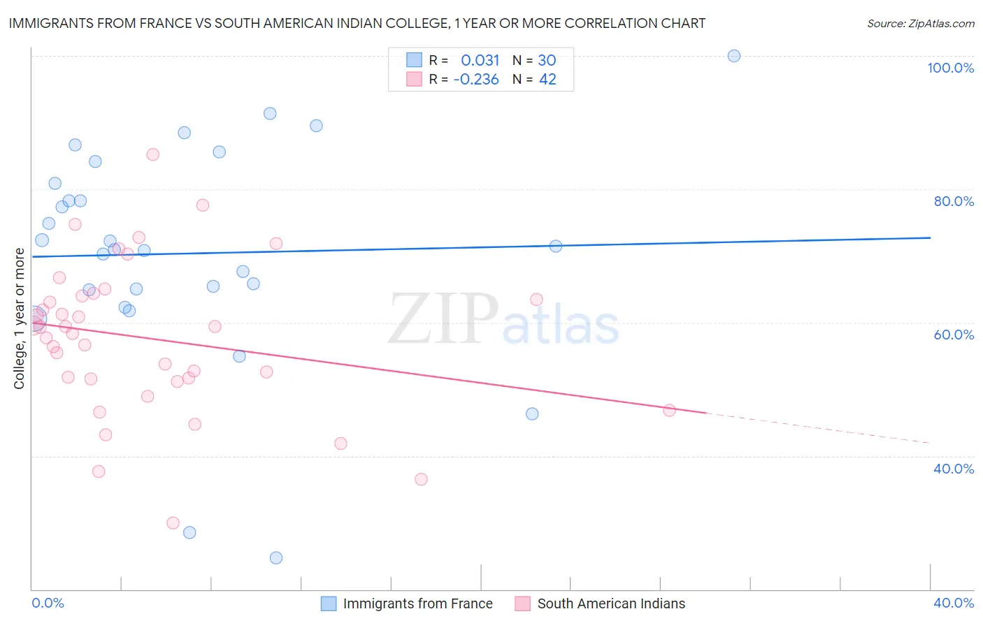 Immigrants from France vs South American Indian College, 1 year or more