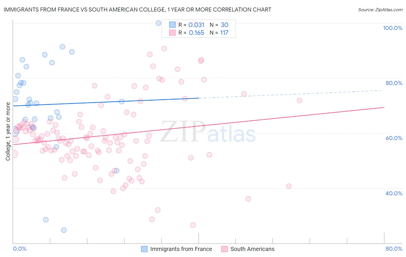 Immigrants from France vs South American College, 1 year or more