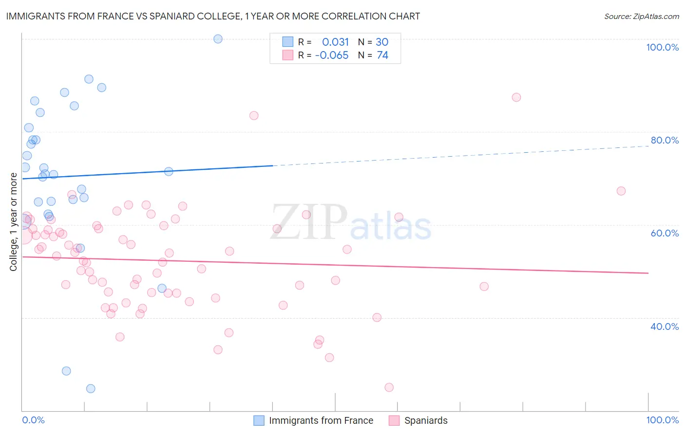 Immigrants from France vs Spaniard College, 1 year or more