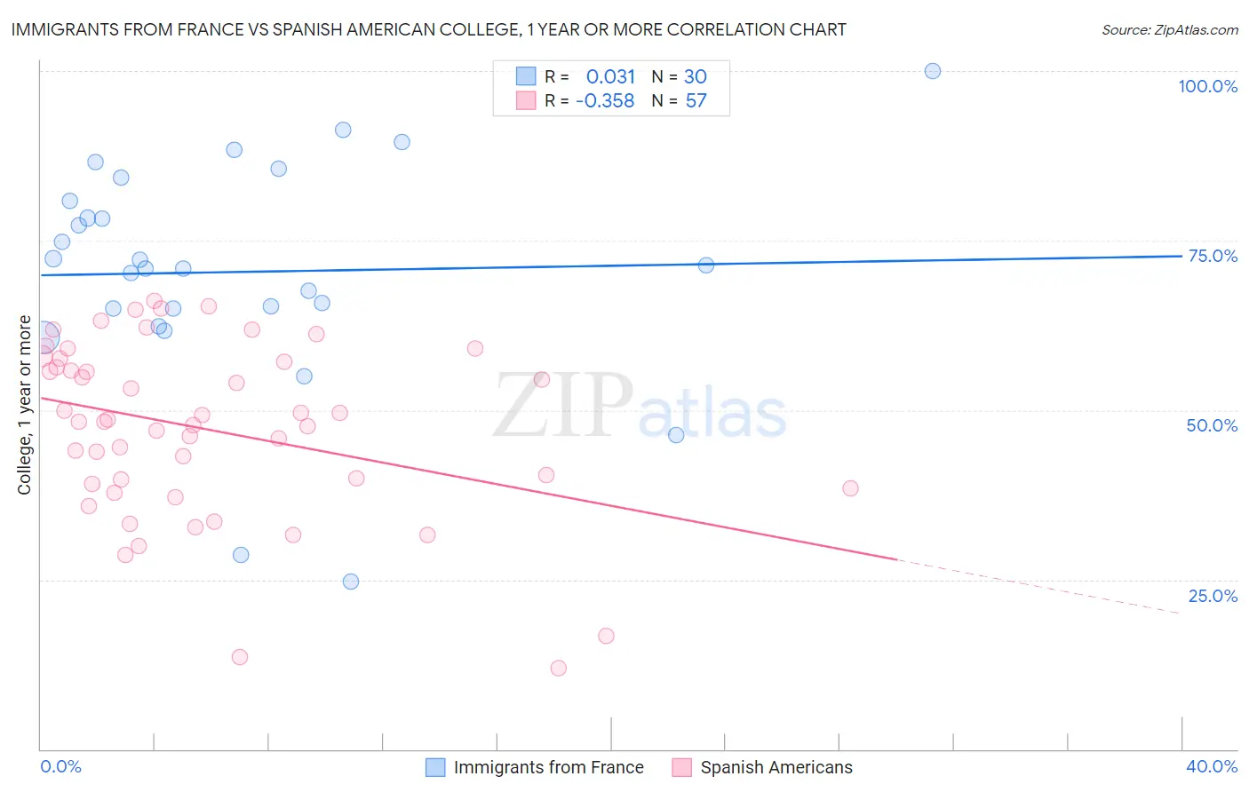 Immigrants from France vs Spanish American College, 1 year or more