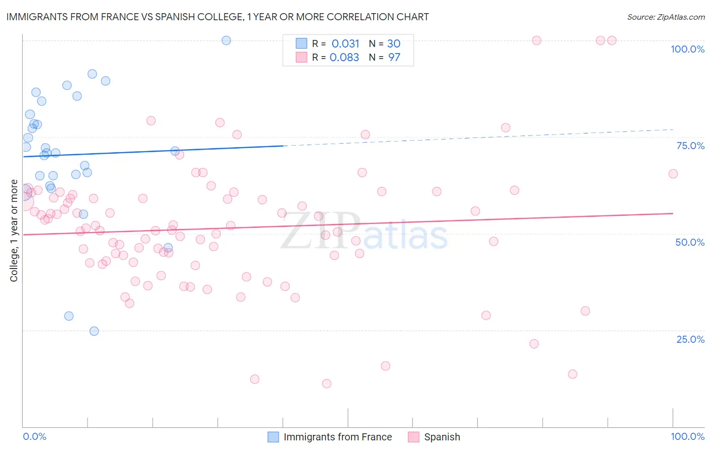 Immigrants from France vs Spanish College, 1 year or more