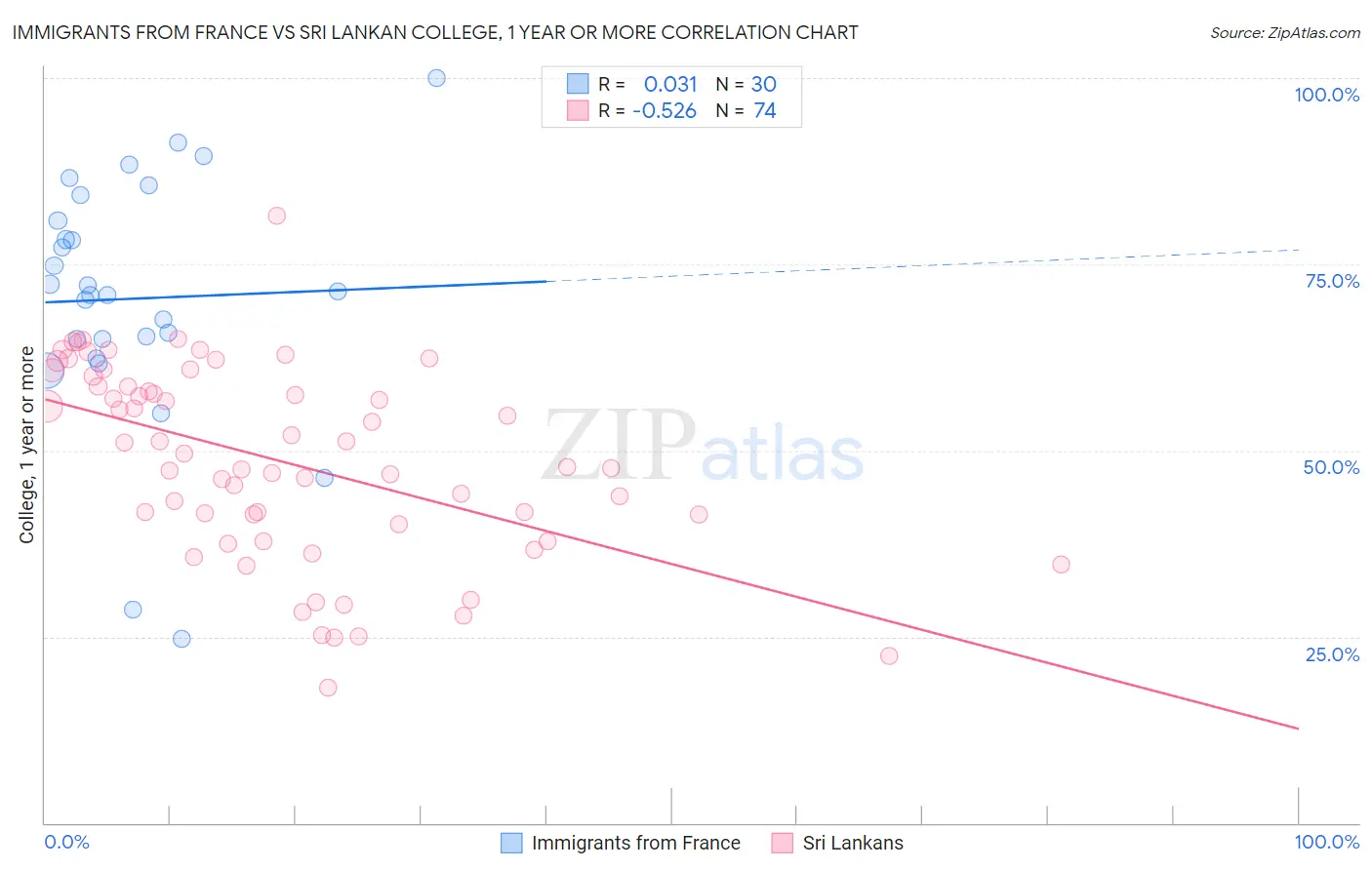 Immigrants from France vs Sri Lankan College, 1 year or more