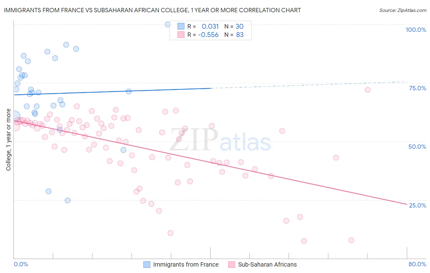 Immigrants from France vs Subsaharan African College, 1 year or more