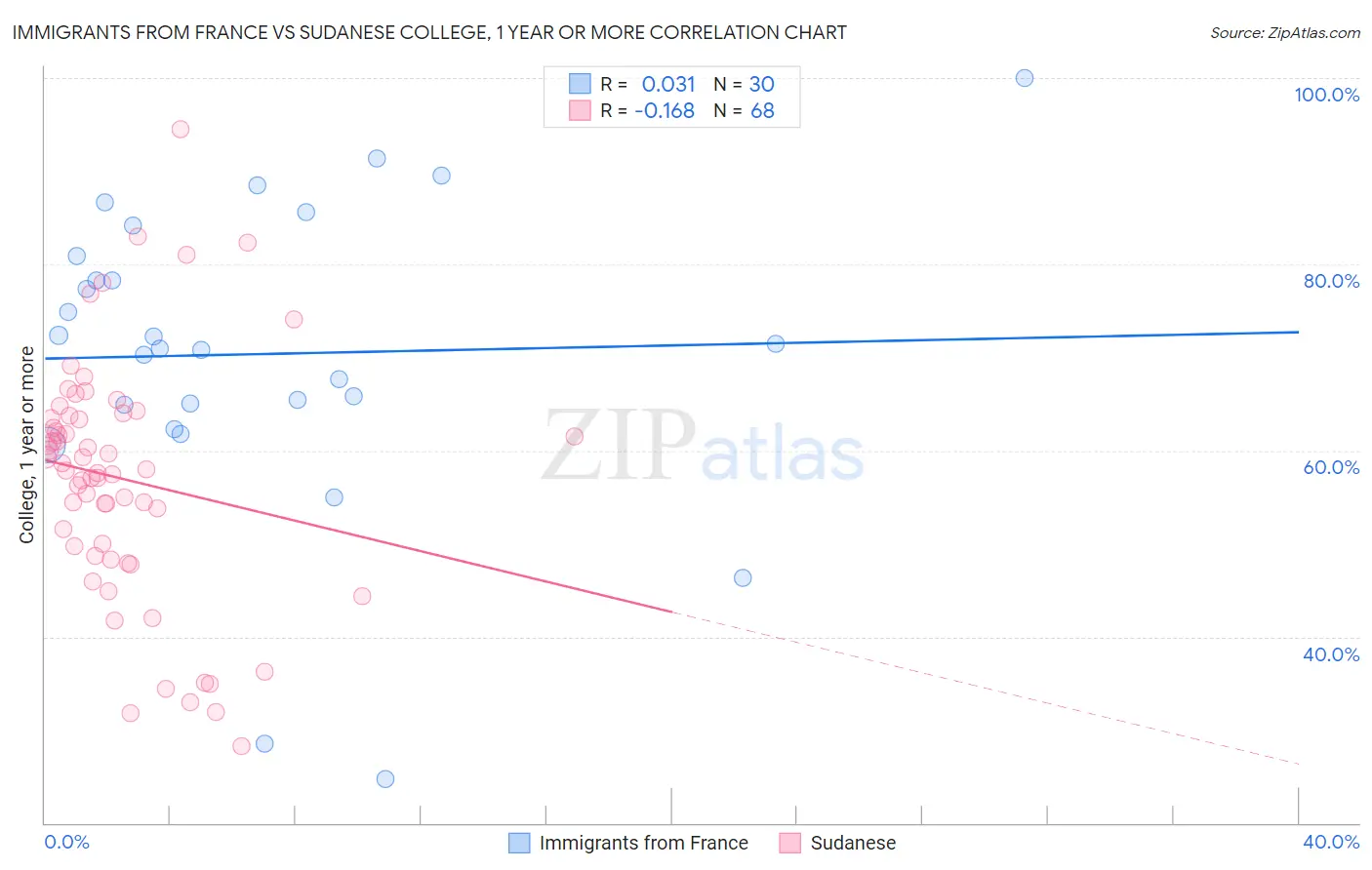 Immigrants from France vs Sudanese College, 1 year or more