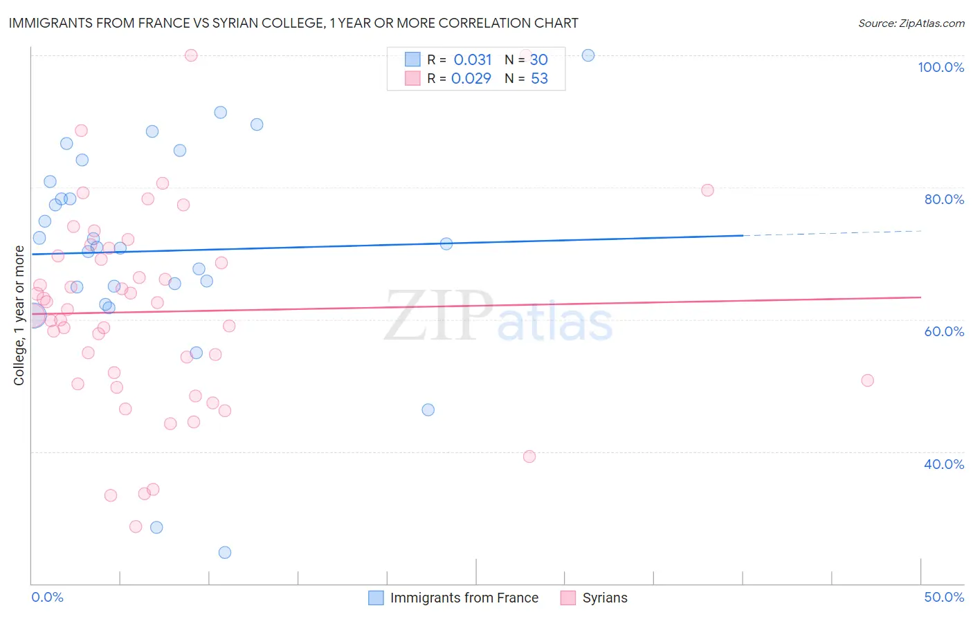 Immigrants from France vs Syrian College, 1 year or more