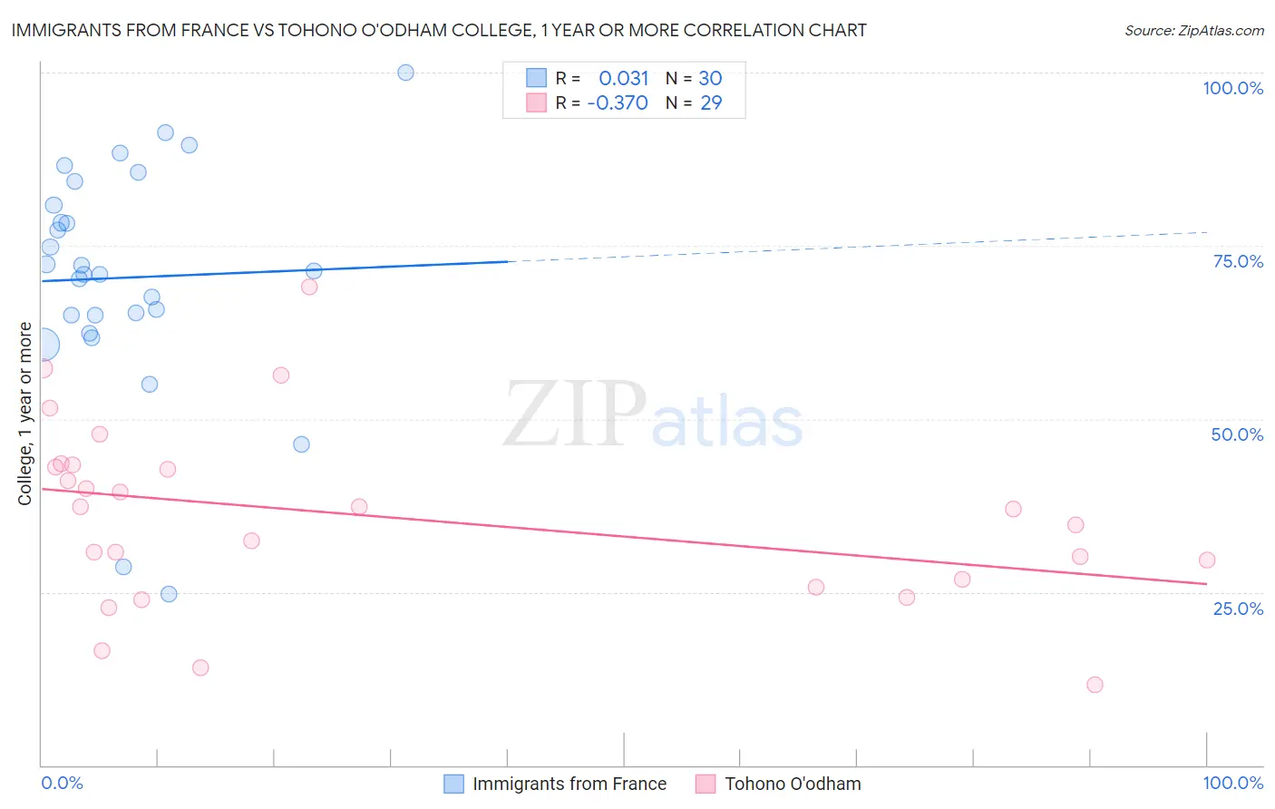Immigrants from France vs Tohono O'odham College, 1 year or more