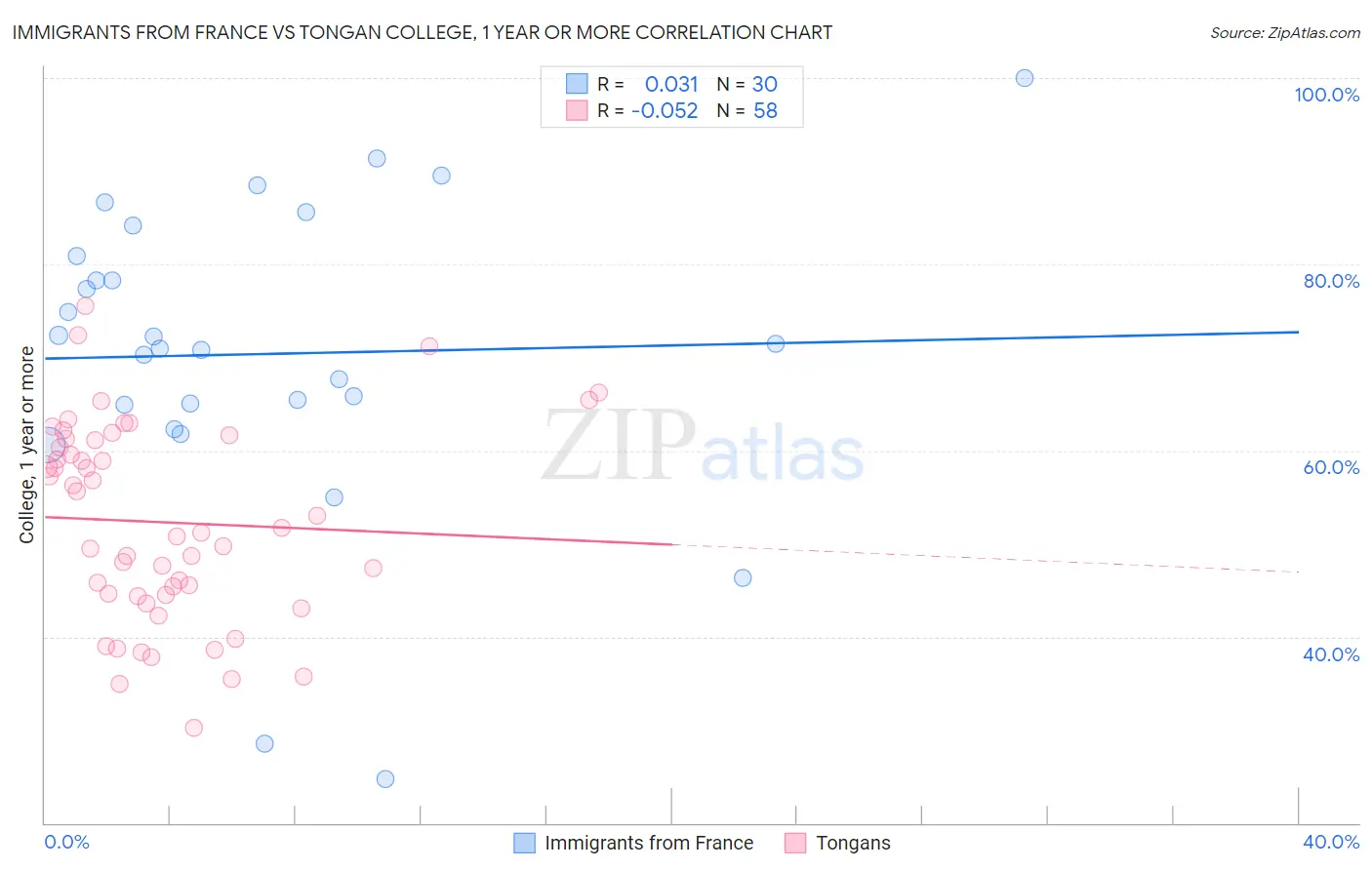 Immigrants from France vs Tongan College, 1 year or more