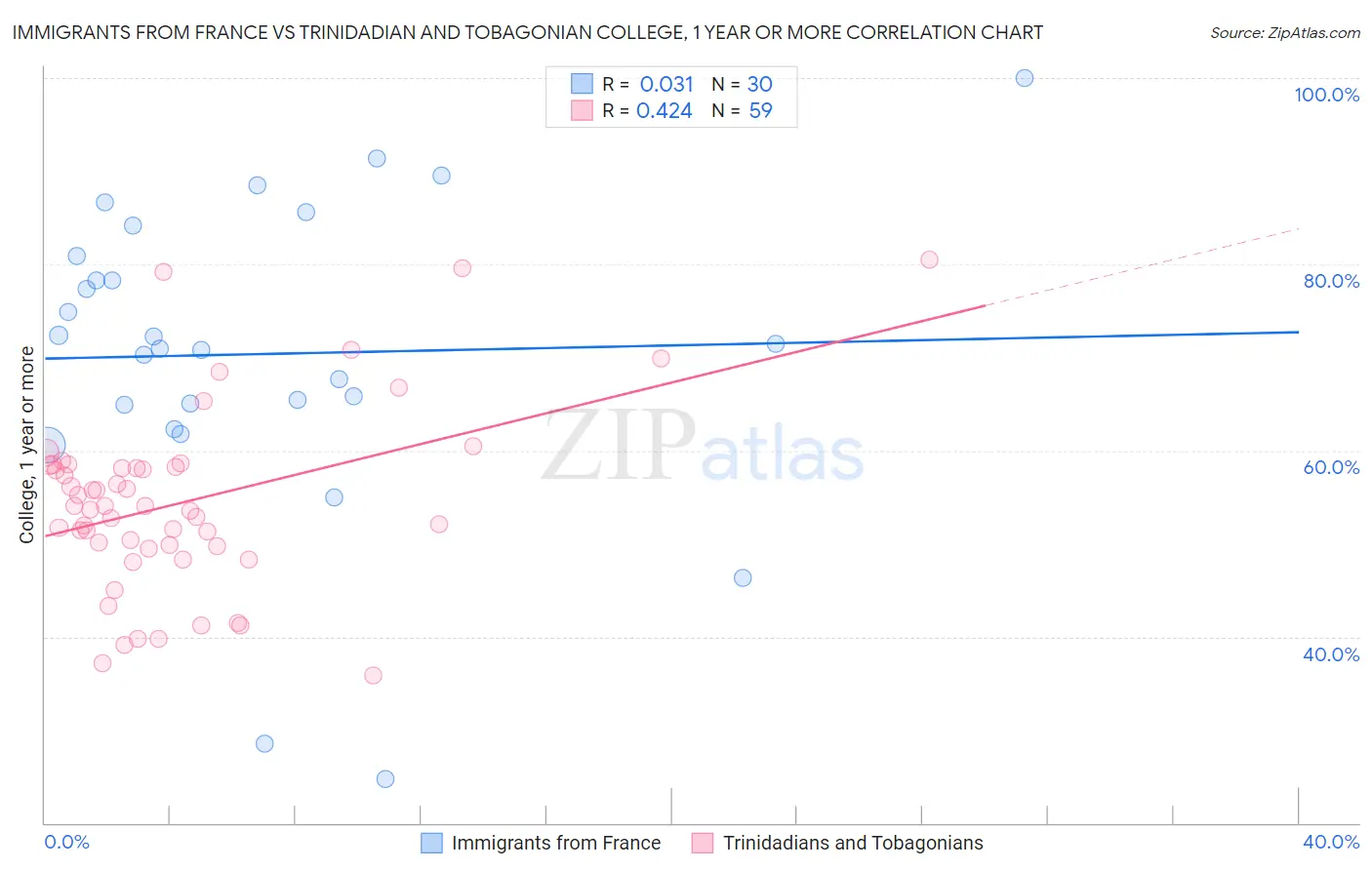 Immigrants from France vs Trinidadian and Tobagonian College, 1 year or more