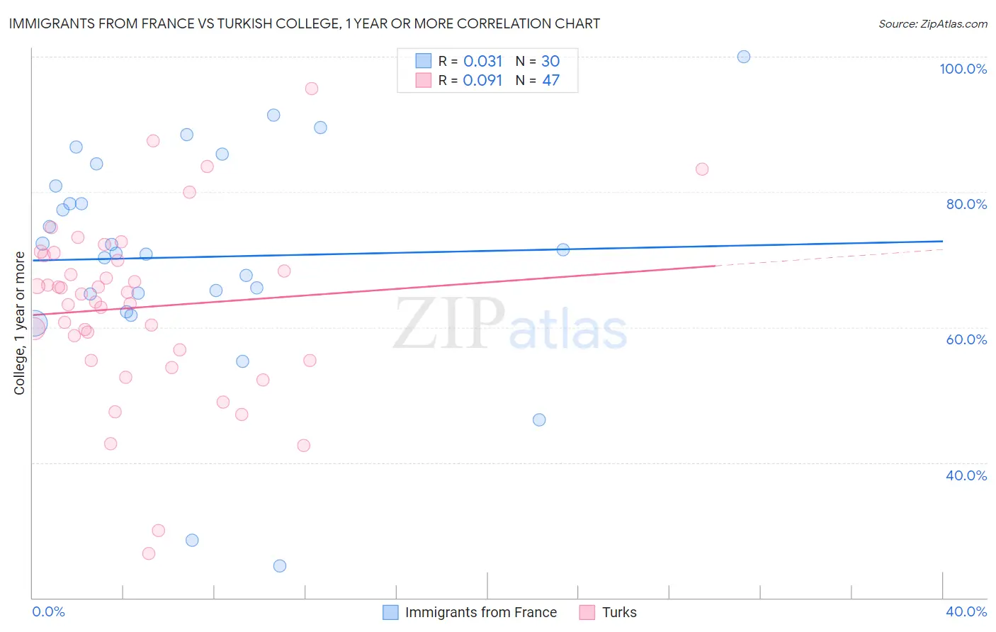Immigrants from France vs Turkish College, 1 year or more