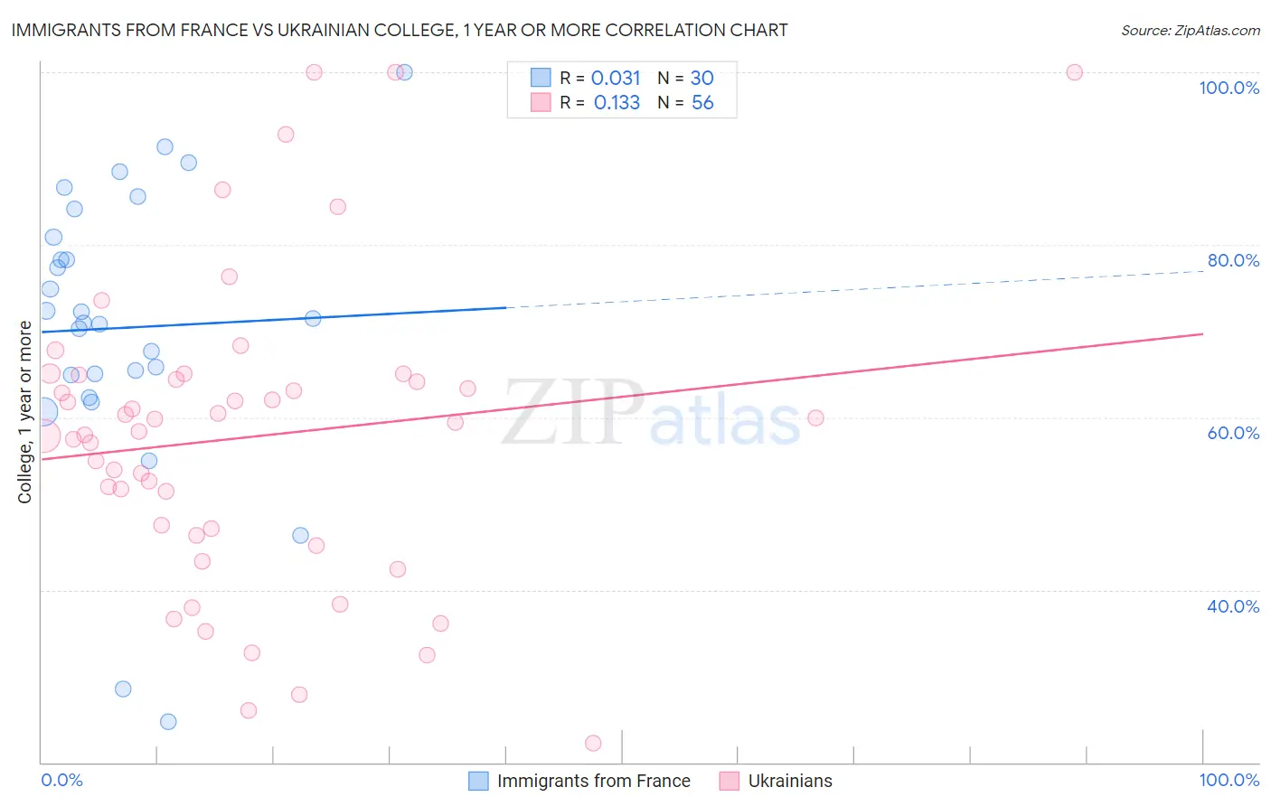Immigrants from France vs Ukrainian College, 1 year or more