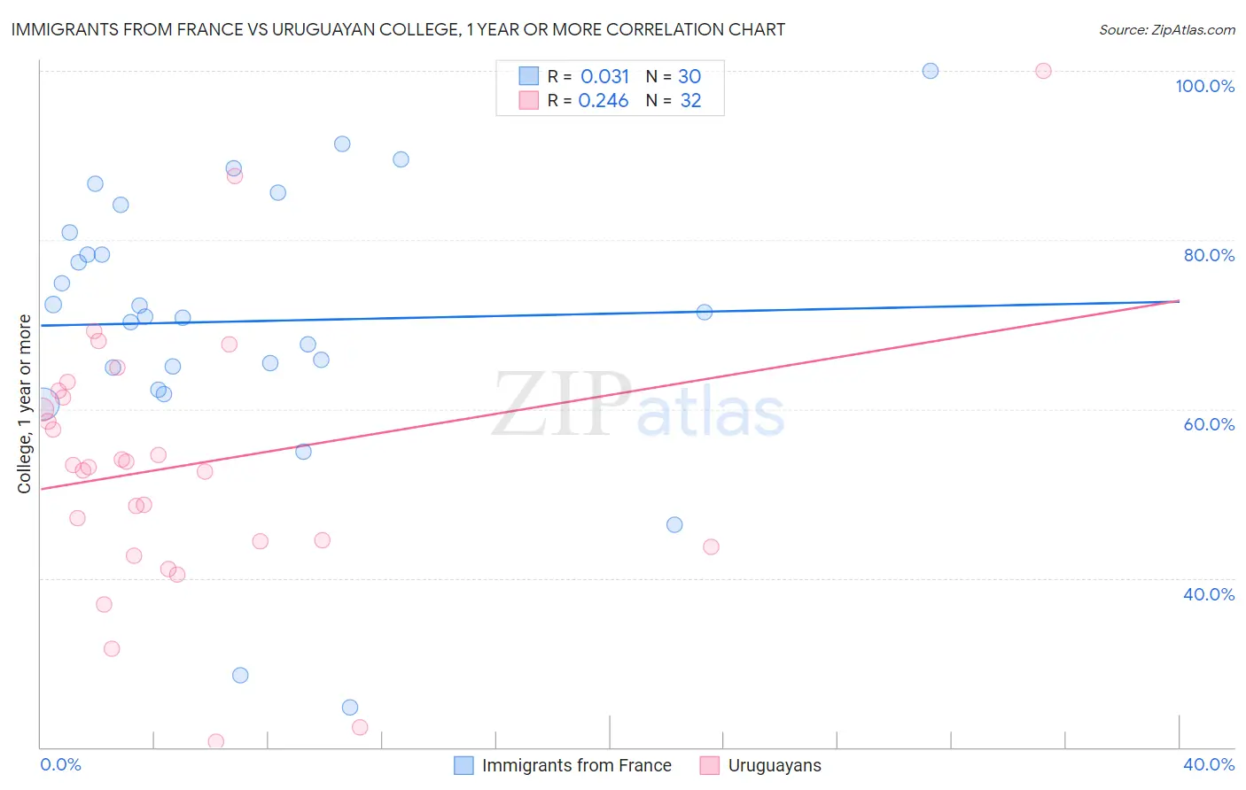Immigrants from France vs Uruguayan College, 1 year or more