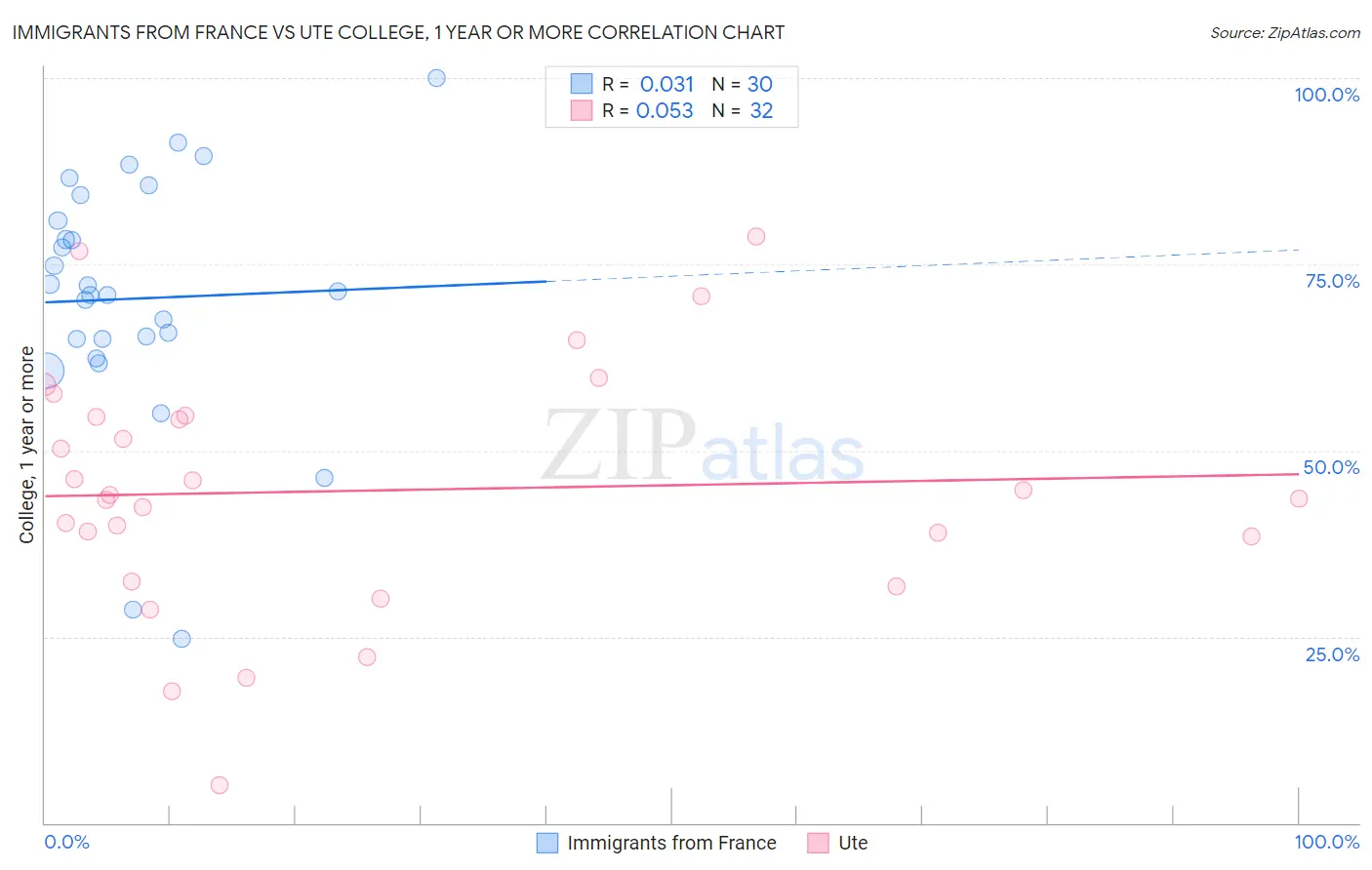 Immigrants from France vs Ute College, 1 year or more
