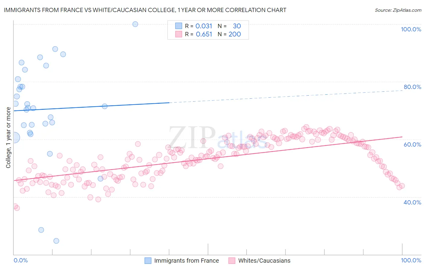 Immigrants from France vs White/Caucasian College, 1 year or more