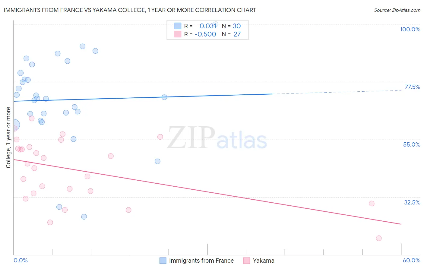Immigrants from France vs Yakama College, 1 year or more