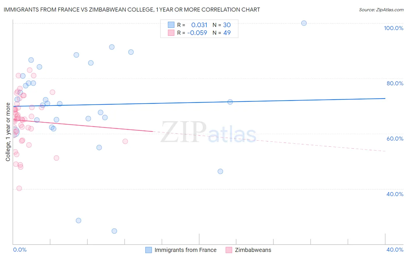 Immigrants from France vs Zimbabwean College, 1 year or more