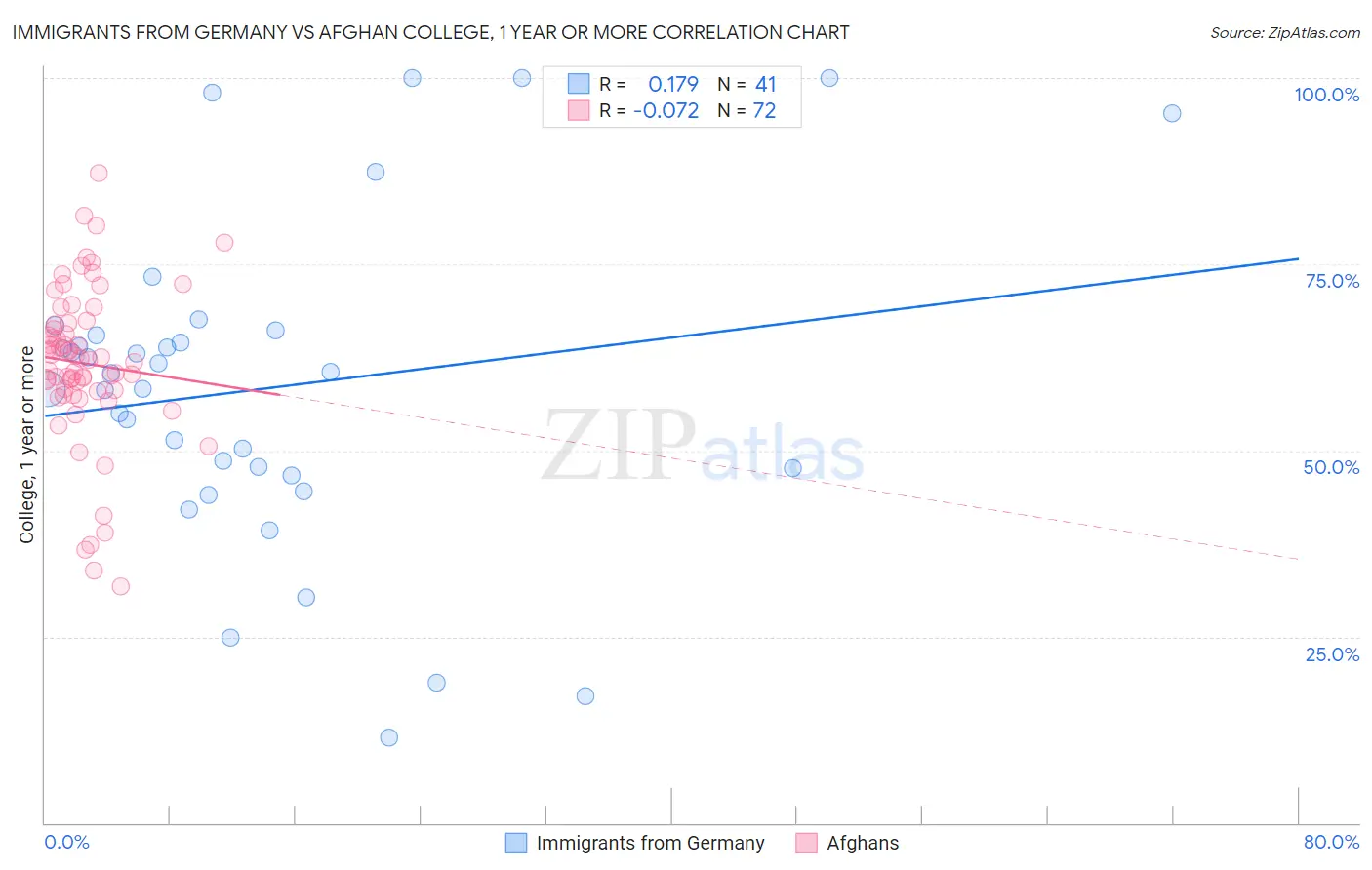 Immigrants from Germany vs Afghan College, 1 year or more