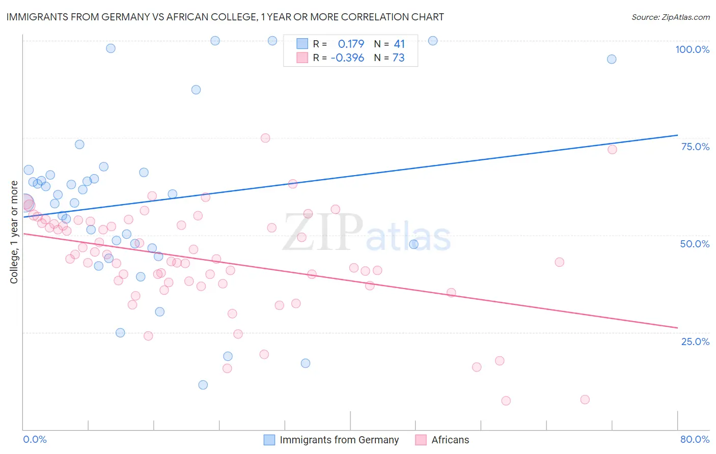 Immigrants from Germany vs African College, 1 year or more