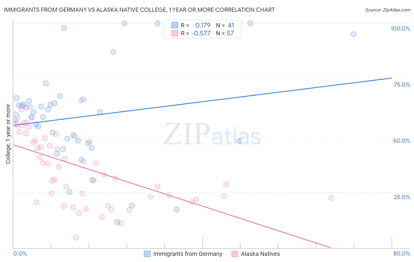 Immigrants from Germany vs Alaska Native College, 1 year or more