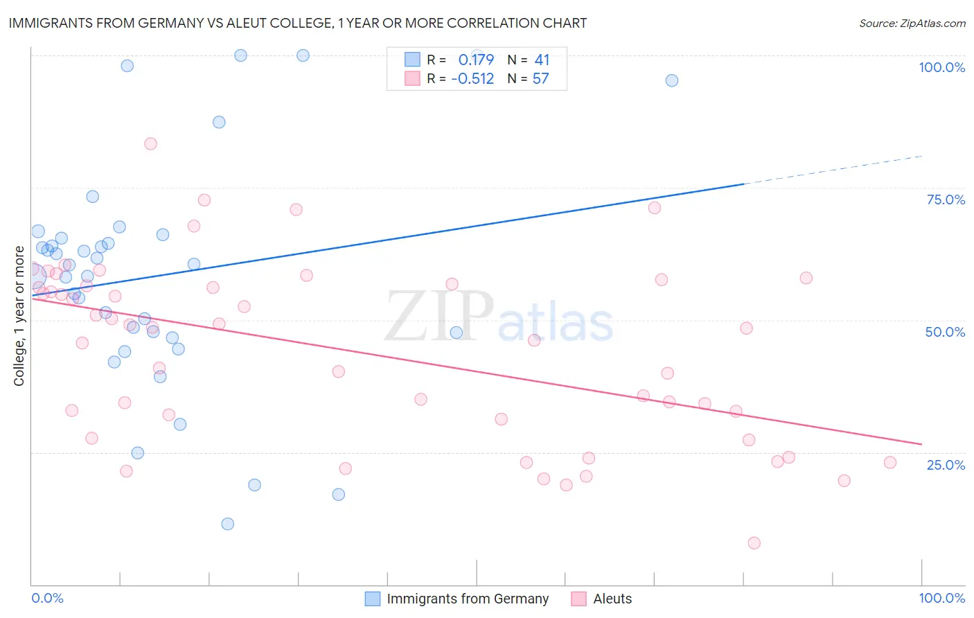 Immigrants from Germany vs Aleut College, 1 year or more