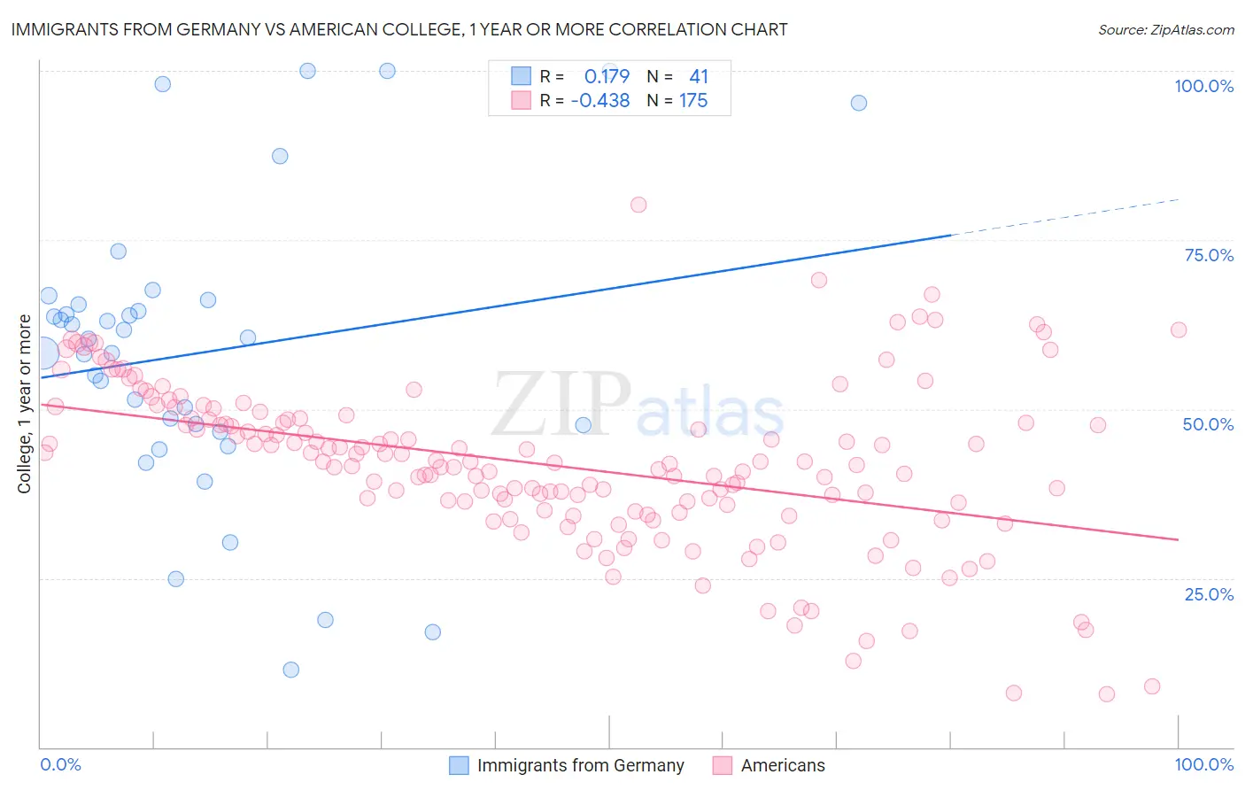 Immigrants from Germany vs American College, 1 year or more