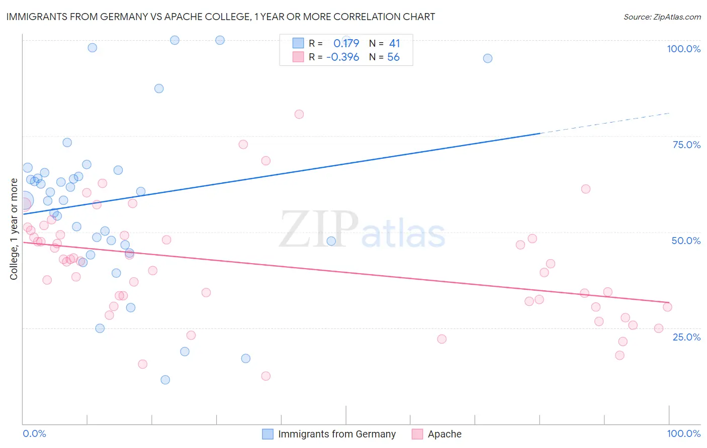 Immigrants from Germany vs Apache College, 1 year or more