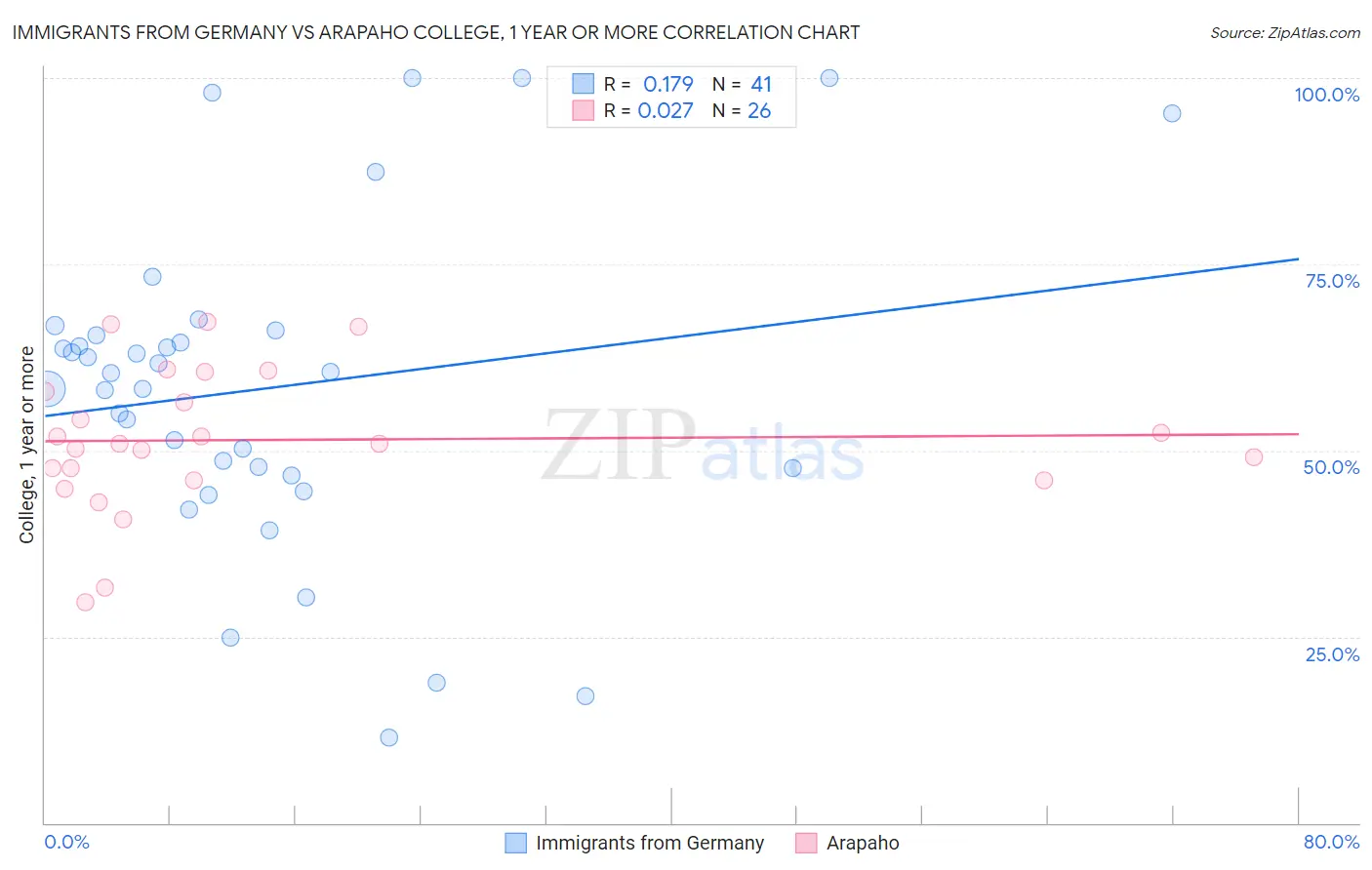 Immigrants from Germany vs Arapaho College, 1 year or more