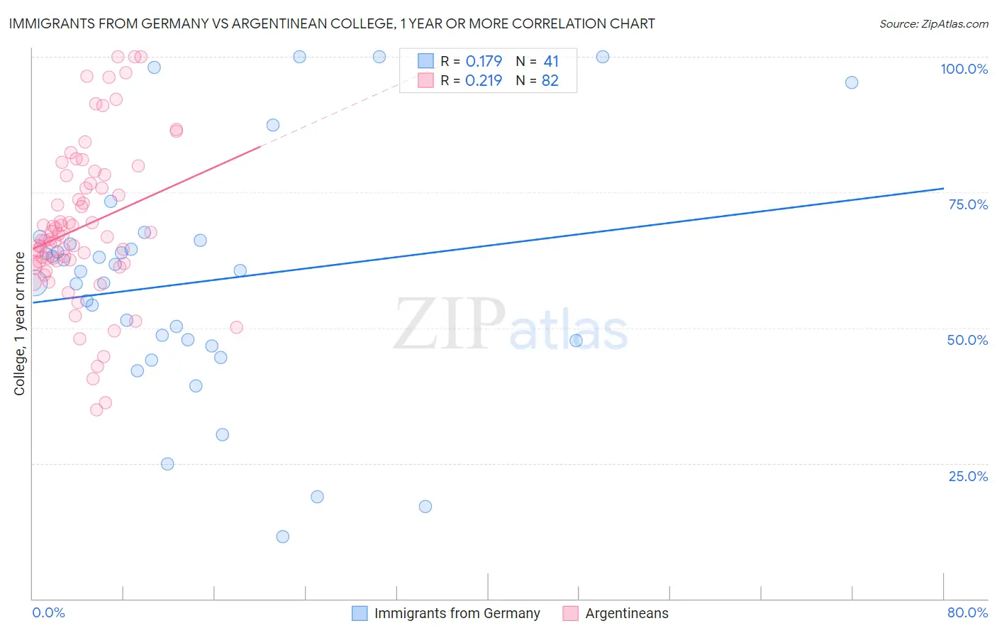Immigrants from Germany vs Argentinean College, 1 year or more