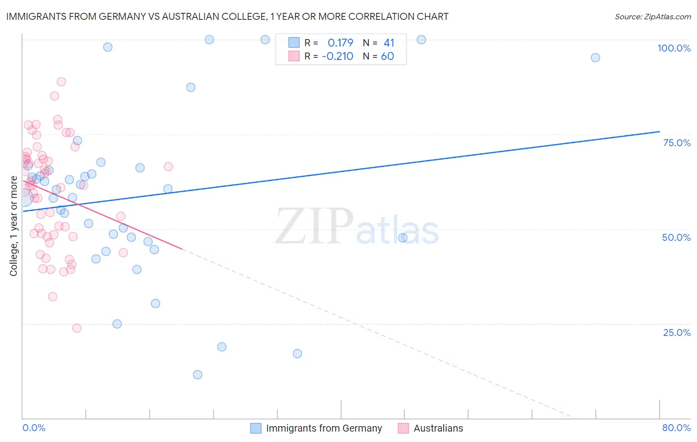Immigrants from Germany vs Australian College, 1 year or more