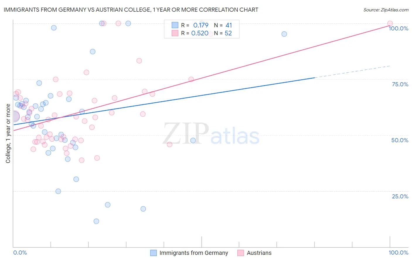 Immigrants from Germany vs Austrian College, 1 year or more
