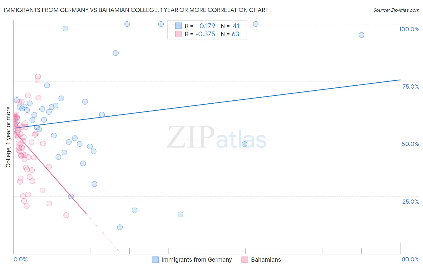 Immigrants from Germany vs Bahamian College, 1 year or more