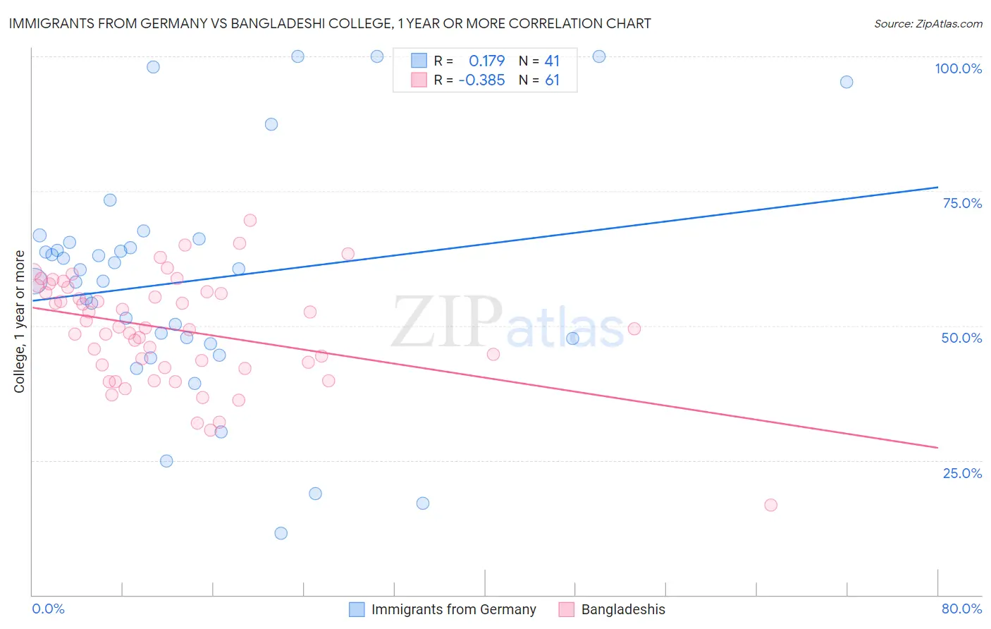 Immigrants from Germany vs Bangladeshi College, 1 year or more
