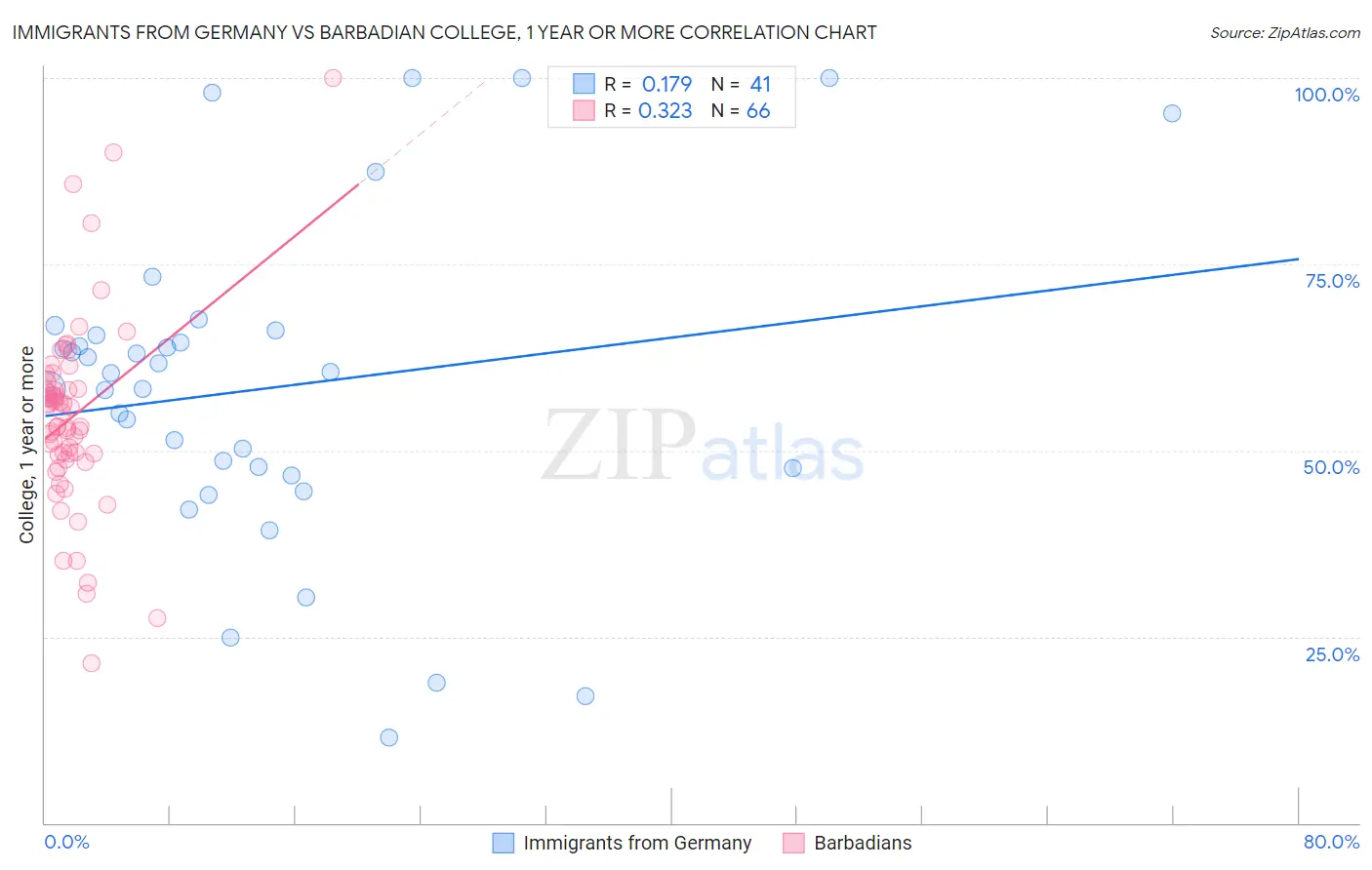 Immigrants from Germany vs Barbadian College, 1 year or more