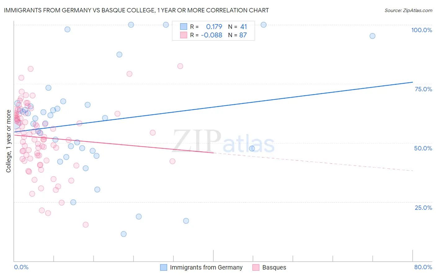 Immigrants from Germany vs Basque College, 1 year or more