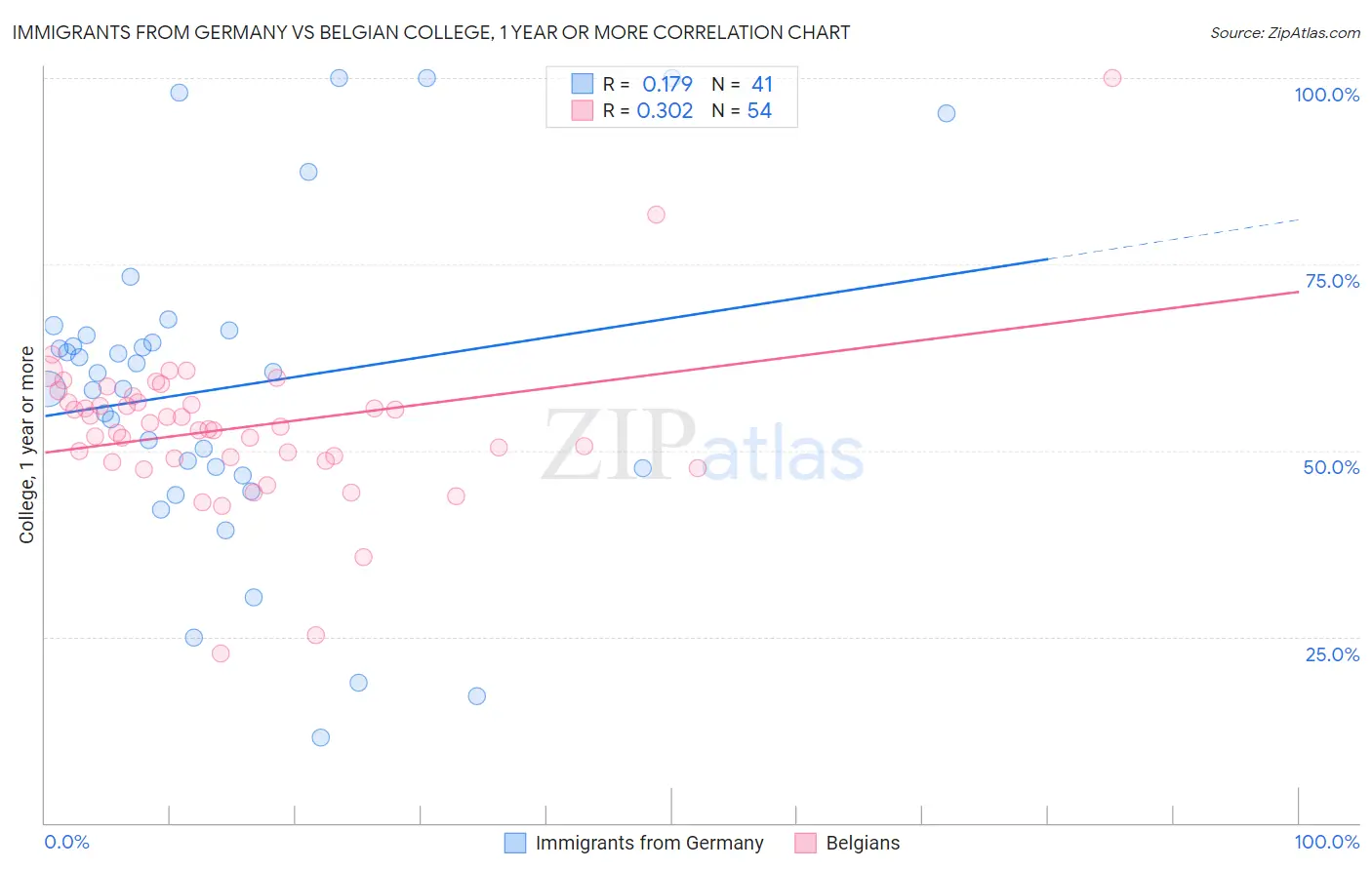 Immigrants from Germany vs Belgian College, 1 year or more