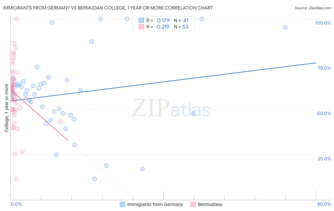 Immigrants from Germany vs Bermudan College, 1 year or more
